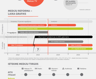 Infografiks: Kas skatītājam jāzina par TV apraidi Latvijā