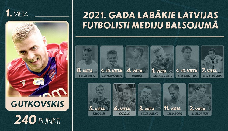 Mediju balsojums: raženo uzbrucēju sīvā cīņā par labāko futbolistu atzīts Gutkovskis